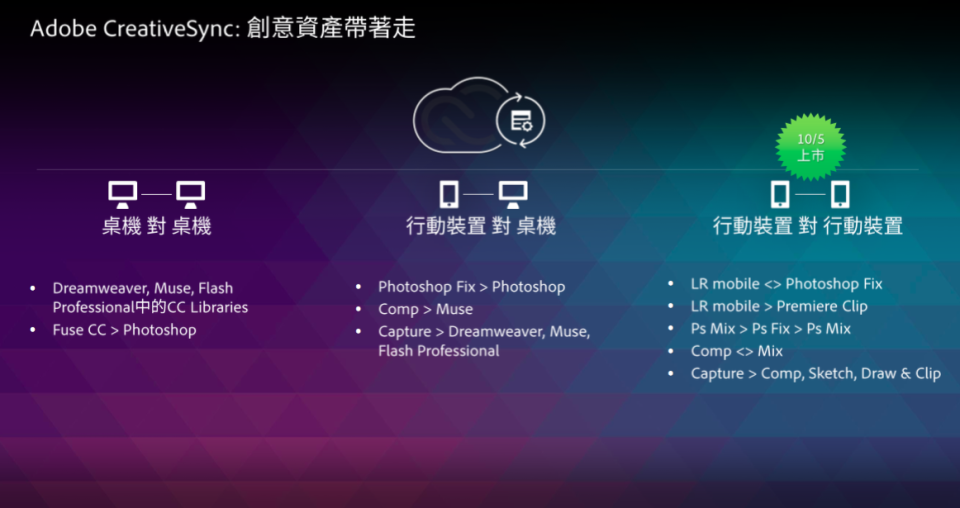 透過 CreativeSync，創意的工作流程滿足各種需求。